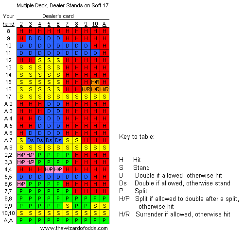 6 Deck Blackjack Basic Strategy Chart